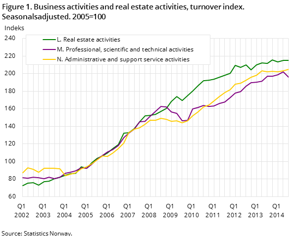 Figure 1. Business activities and real estate activities, turnover index. Seasonalsadjusted. 2005=100 Figure 1. Business activities and real estate activities, turnover index. Seasonalsadjusted. 2005=100