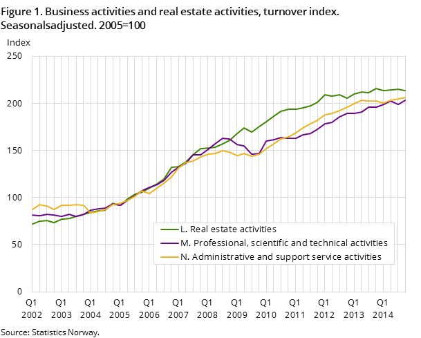 Figure 1. Business activities and real estate activities, turnover index. Seasonalsadjusted. 2005=100 Figure 1. Business activities and real estate activities, turnover index. Seasonalsadjusted. 2005=100