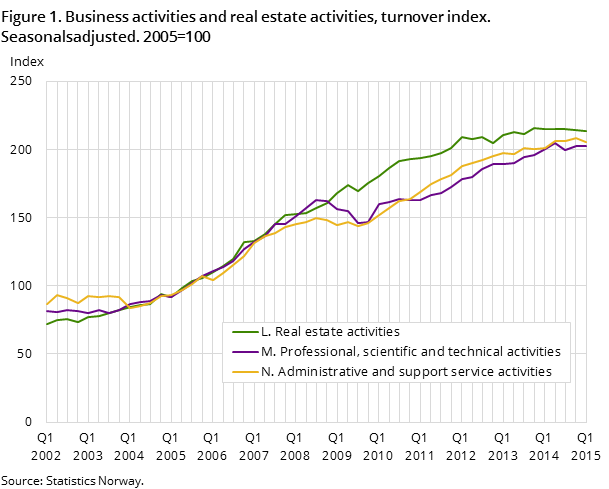 Figure 1. Business activities and real estate activities, turnover index. Seasonalsadjusted. 2005=100 Figure 1. Business activities and real estate activities, turnover index. Seasonalsadjusted. 2005=100