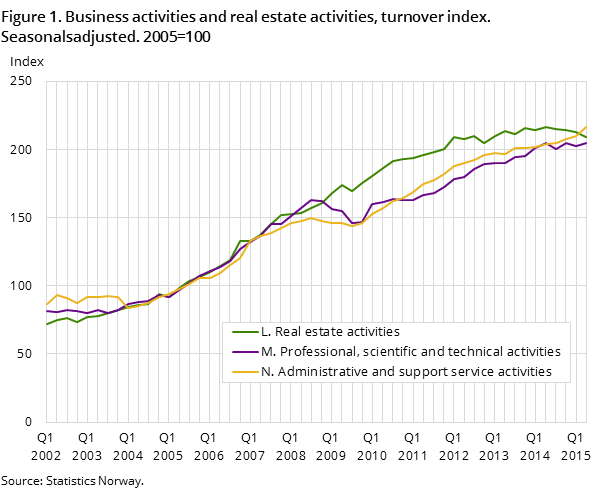Figure 1. Business activities and real estate activities, turnover index. Seasonalsadjusted. 2005=100 Figure 1. Business activities and real estate activities, turnover index. Seasonalsadjusted. 2005=100