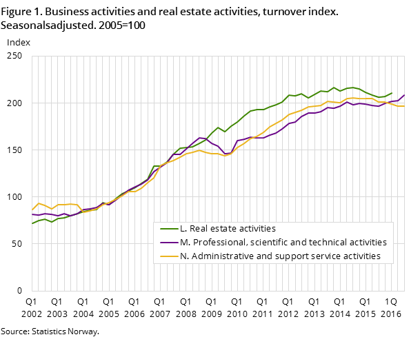 Figure 1. Business activities and real estate activities, turnover index. Seasonalsadjusted. 2005=100 Figure 1. Business activities and real estate activities, turnover index. Seasonalsadjusted. 2005=100