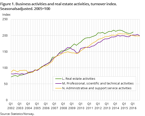 Figure 1. Business activities and real estate activities, turnover index. Seasonalsadjusted. 2005=100 Figure 1. Business activities and real estate activities, turnover index. Seasonalsadjusted. 2005=100