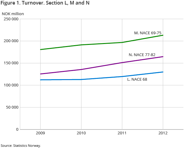 Figure 1. Turnover. Section L, M and N Figure 1. Turnover. Section L, M and N