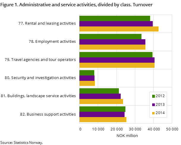 Figure 1. Administrative and service activities, divided by class. Turnover Figure 1. Administrative and service activities, divided by class. Turnover
