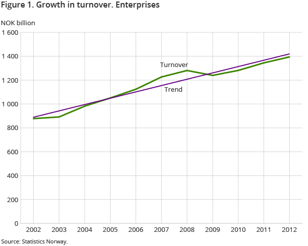 Figure 1. Growth in turnover. Enterprises Figure 1. Growth in turnover. Enterprises