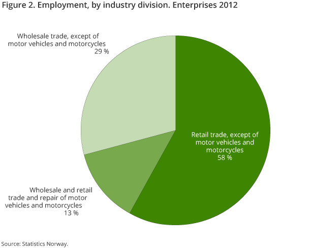 Figure 2. Employment, by industry division. Enterprises 2012 Figure 2. Employment, by industry division. Enterprises 2012