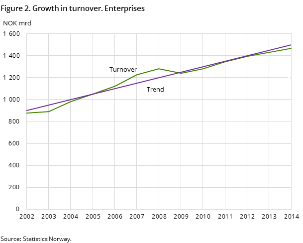 Figure 2. Growth in turnover. Enterprises Figure 2. Growth in turnover. Enterprises
