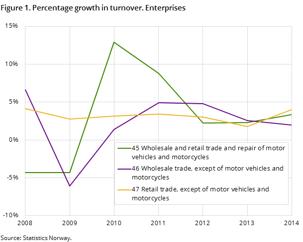 Figure 1. Percentage growth in turnover. Enterprises Figure 1. Percentage growth in turnover. Enterprises