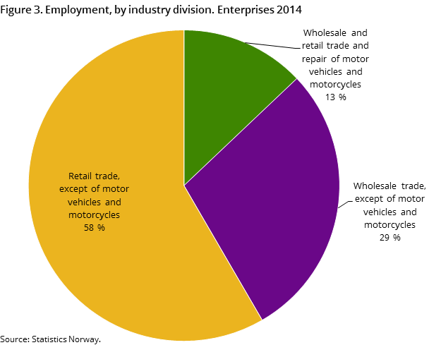 Figure 3. Employment, by industry division. Enterprises 2014 Figure 3. Employment, by industry division. Enterprises 2014