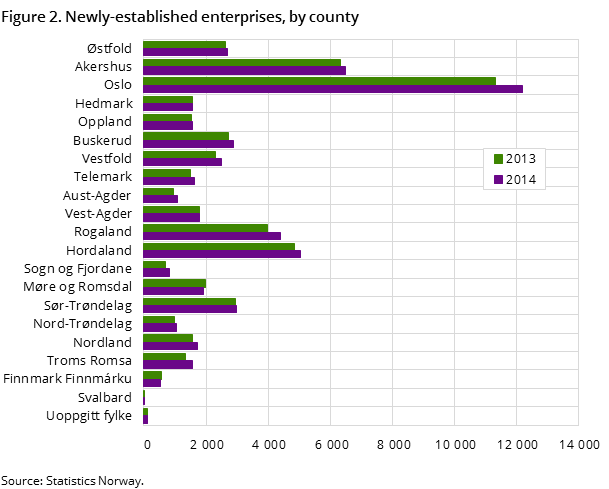 Figure 2. Newly-established enterprises, by county Figure 2. Newly-established enterprises, by county