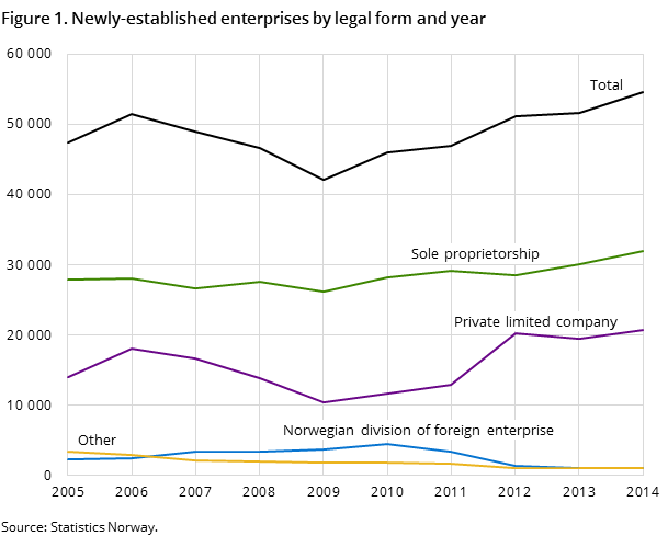 Figure 1. Newly-established enterprises by legal form and year Figure 1. Newly-established enterprises by legal form and year
