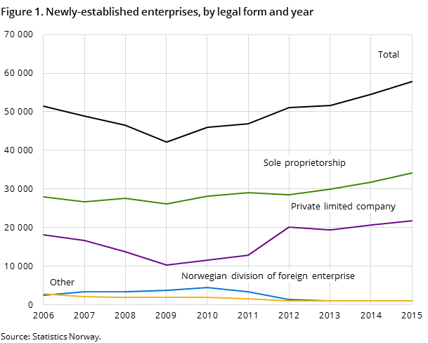 Figure 1. Newly-established enterprises, by legal form and year Figure 1. Newly-established enterprises, by legal form and year