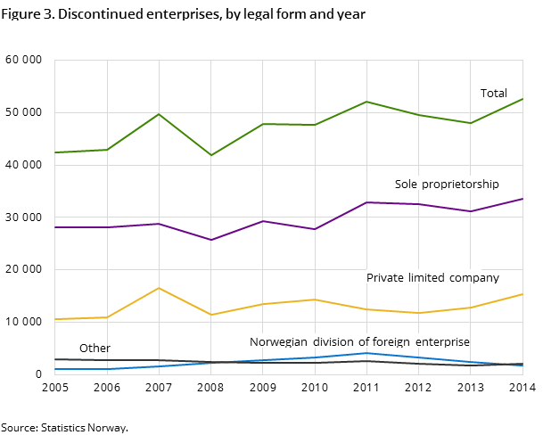 Figure 3. Discontinued enterprises, by legal form and year Figure 3. Discontinued enterprises, by legal form and year