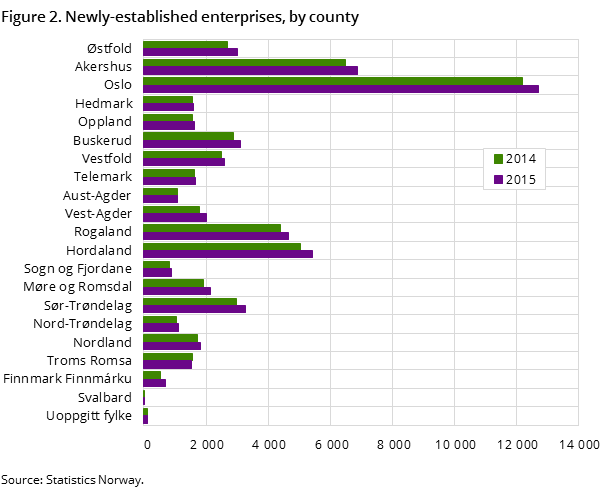 Figure 2. Newly-established enterprises, by county Figure 2. Newly-established enterprises, by county
