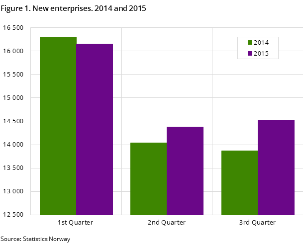 Figure 1. New enterprises. 2014 and 2015 Figure 1. New enterprises. 2014 and 2015