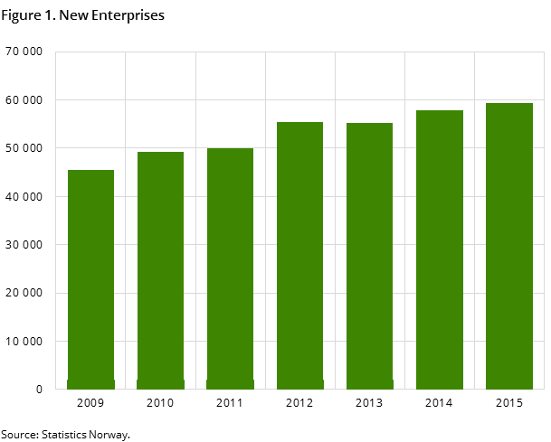 Figure 1. New Enterprises Figure 1. New Enterprises