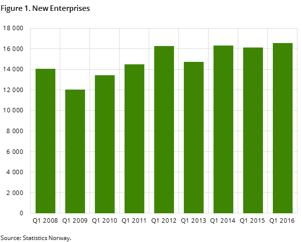 Figure 1. New Enterprises Figure 1. New Enterprises