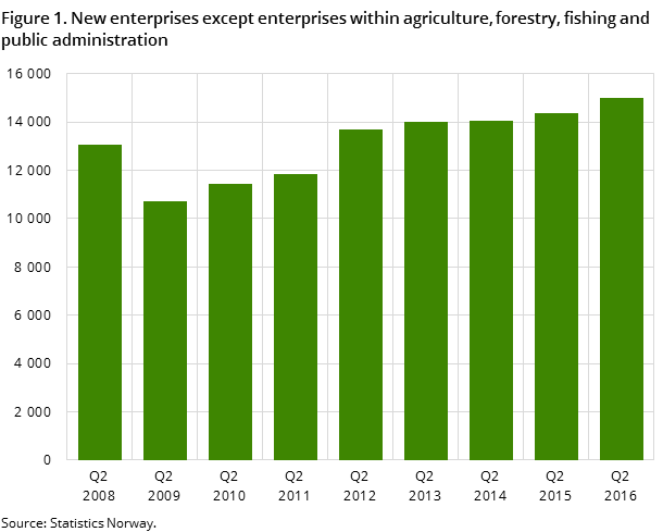 Figure 1. New enterprises except enterprises within agriculture, forestry, fishing and public administration Figure 1. New enterprises except enterprises within agriculture, forestry, fishing and public administration