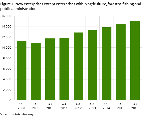 Figure 1. New enterprises except enterprises within agriculture, forestry, fishing and public administration Figure 1. New enterprises except enterprises within agriculture, forestry, fishing and public administration