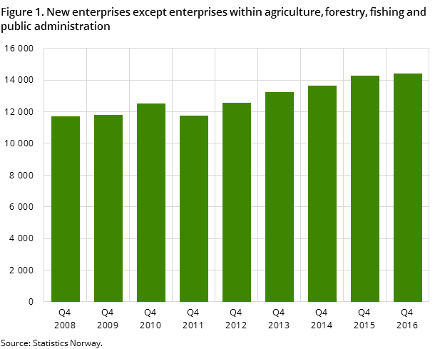 Figure 1. New enterprises except enterprises within agriculture, forestry, fishing and public administration Figure 1. New enterprises except enterprises within agriculture, forestry, fishing and public administration