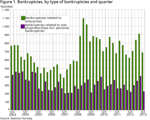 The figure shows the development of the number of bankruptcies related to enterprises and sole proprietorships including personal bankruptcies from the third quarter of 2003 to the third quarter of 2013 The figure shows the development of the number of bankruptcies related to enterprises and sole proprietorships including personal bankruptcies from the third quarter of 2003 to the third quarter of 2013