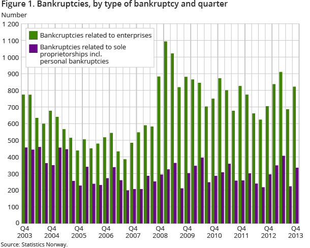 The figure shows the development of the number of bankruptcies related to enterprises and sole proprietorships including personal bankruptcies from the fourth quarter of 2003 to the fourth quarter of 2013 The figure shows the development of the number of bankruptcies related to enterprises and sole proprietorships including personal bankruptcies from the fourth quarter of 2003 to the fourth quarter of 2013