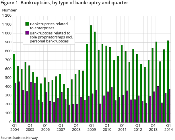 Figure 1. Bankruptcies, by type of bankruptcy and quarter Figure 1. Bankruptcies, by type of bankruptcy and quarter