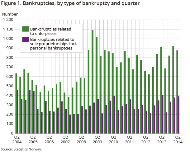 Figure 1. Bankruptcies, by type of bankruptcy and quarter Figure 1. Bankruptcies, by type of bankruptcy and quarter