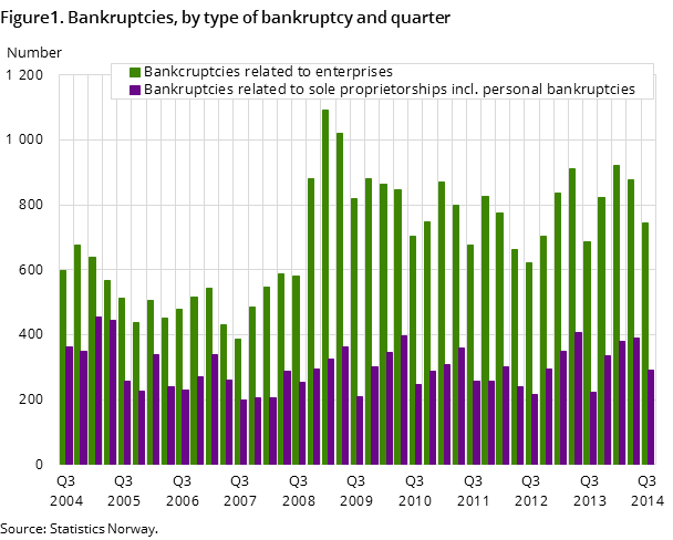 Figure1. Bankruptcies, by type of bankruptcy and quarter Figure1. Bankruptcies, by type of bankruptcy and quarter