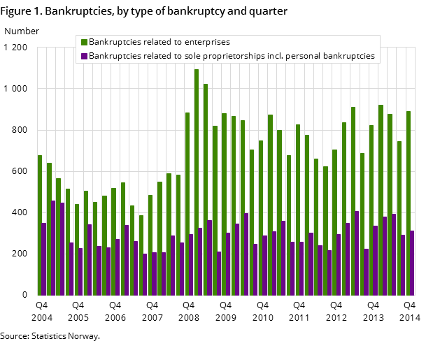 Figure 1. Bankruptcies, by type of bankruptcy and quarter Figure 1. Bankruptcies, by type of bankruptcy and quarter