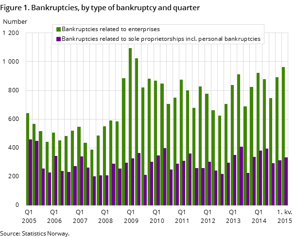 Figure 1. Bankruptcies, by type of bankruptcy and quarter Figure 1. Bankruptcies, by type of bankruptcy and quarter