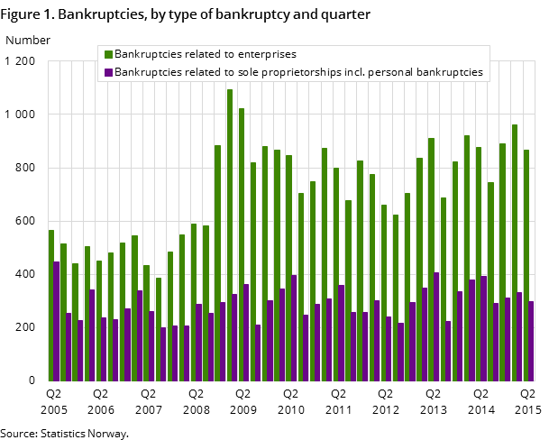 Figure 1. Bankruptcies, by type of bankruptcy and quarter Figure 1. Bankruptcies, by type of bankruptcy and quarter