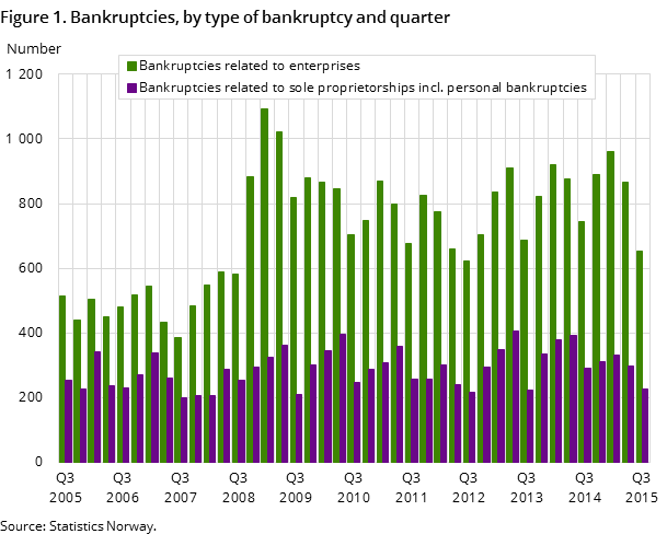 Figure 1. Bankruptcies, by type of bankruptcy and quarter Figure 1. Bankruptcies, by type of bankruptcy and quarter