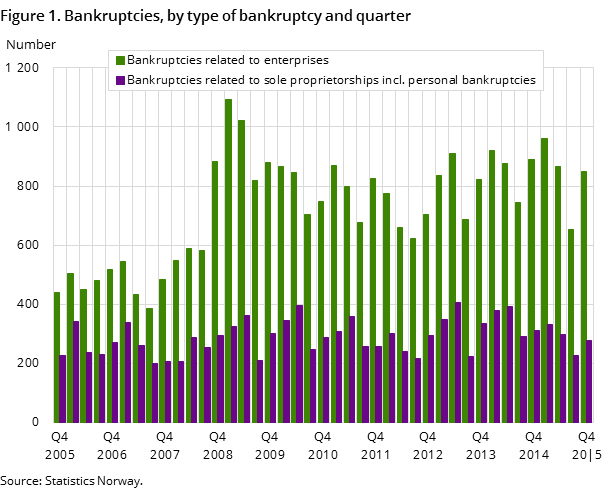 Figure 1. Bankruptcies, by type of bankruptcy and quarter Figure 1. Bankruptcies, by type of bankruptcy and quarter