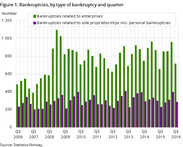 Figure 1. Bankruptcies, by type of bankruptcy and quarter Figure 1. Bankruptcies, by type of bankruptcy and quarter
