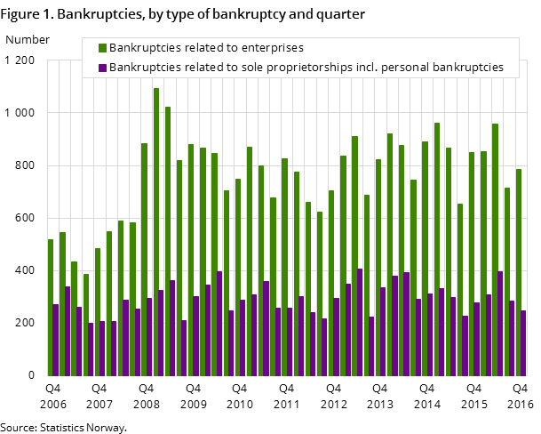 Figure 1. Bankruptcies, by type of bankruptcy and quarter Figure 1. Bankruptcies, by type of bankruptcy and quarter