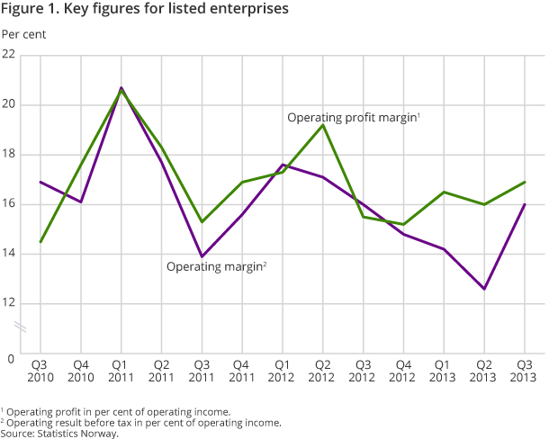 Figure 1. Key figures for listed enterprises Figure 1. Key figures for listed enterprises