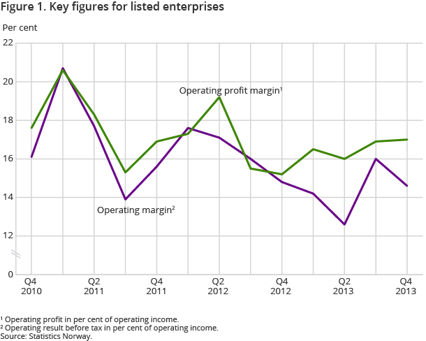 Figure 1. Key figures for listed enterprises Figure 1. Key figures for listed enterprises