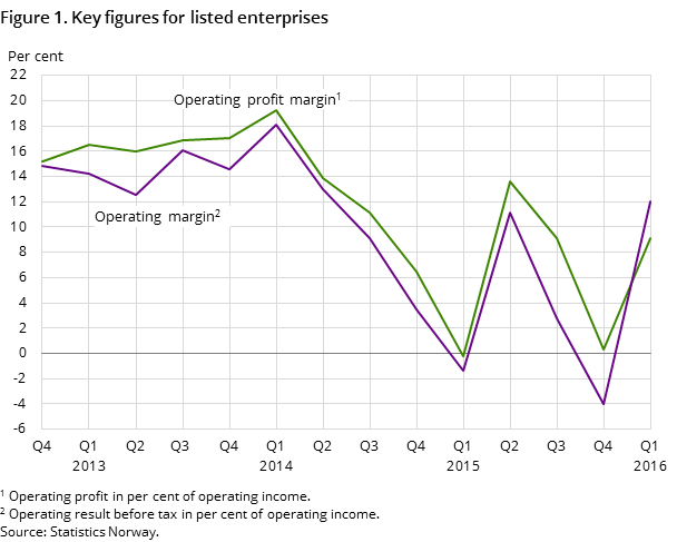 Figure 1. Key figures for listed enterprises Figure 1. Key figures for listed enterprises