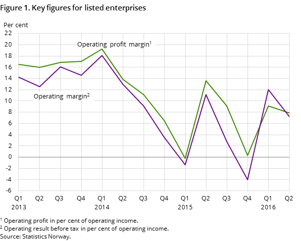 Figure 1. Key figures for listed enterprises Figure 1. Key figures for listed enterprises