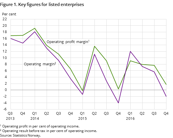 Figure 1. Key figures for listed enterprises Figure 1. Key figures for listed enterprises