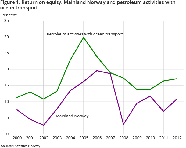 Figure 1. Return on equity. Mainland Norway and petroleum activities with ocean transport Figure 1. Return on equity. Mainland Norway and petroleum activities with ocean transport