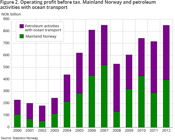 Fig 2. Operating profit before tax. Mainland Norway and petroleum activities with ocean transport Fig 2. Operating profit before tax. Mainland Norway and petroleum activities with ocean transport