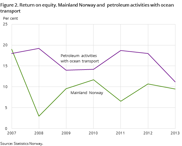 Figure 2. Return on equity. Mainland Norway and petroleum activities with ocean transport Figure 2. Return on equity. Mainland Norway and petroleum activities with ocean transport