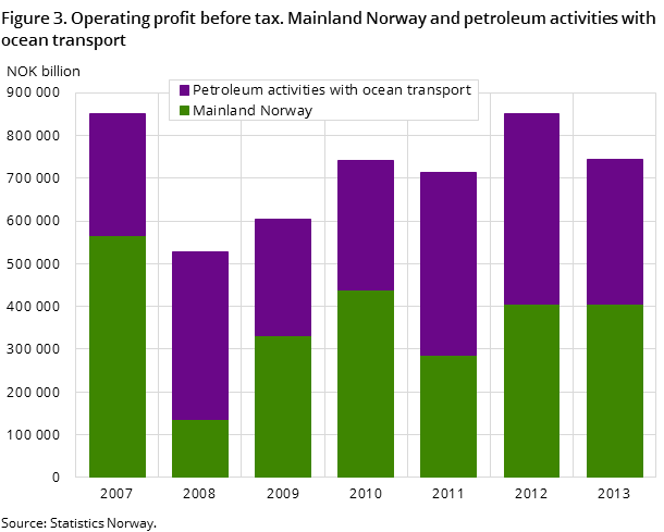 Figure 3. Operating profit before tax. Mainland Norway and petroleum activities with ocean transport Figure 3. Operating profit before tax. Mainland Norway and petroleum activities with ocean transport