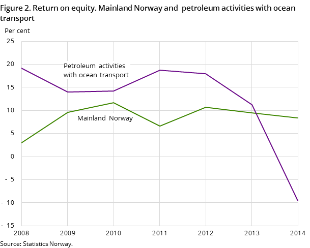 Figure 2. Return on equity. Mainland Norway and petroleum activities with ocean transport Figure 2. Return on equity. Mainland Norway and petroleum activities with ocean transport
