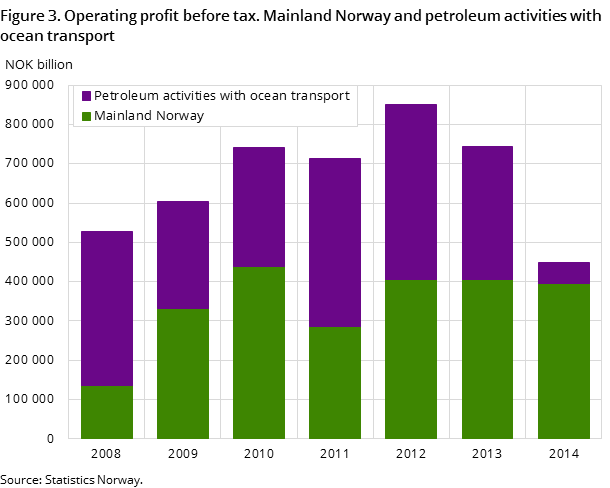 Figure 3. Operating profit before tax. Mainland Norway and petroleum activities with ocean transport Figure 3. Operating profit before tax. Mainland Norway and petroleum activities with ocean transport