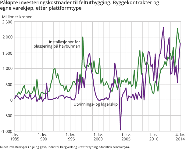 Figur 9. Påløpte investeringskostnader til feltutbygging. Byggekontrakter og egne varekjøp, etter plattformtype