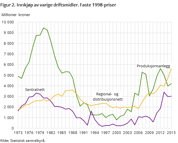 Figur 2. Innkjøp av varige driftsmidler. Faste 1998-priser Figur 2. Innkjøp av varige driftsmidler. Faste 1998-priser