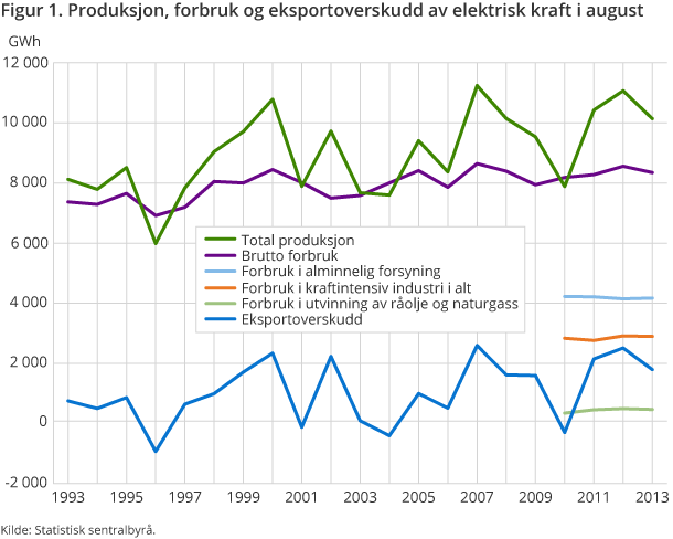 Figur 1 viser produksjon, forbruk og eksportoverskudd av elektrisk kraft fra august 1993 til 2013. Figur 1 viser produksjon, forbruk og eksportoverskudd av elektrisk kraft fra august 1993 til 2013.